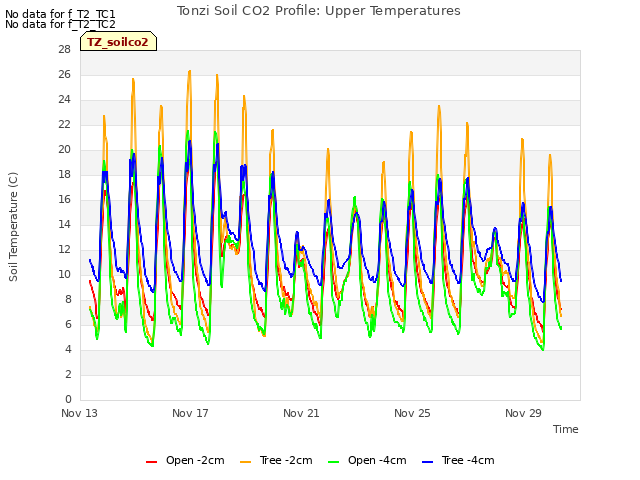 Explore the graph:Tonzi Soil CO2 Profile: Upper Temperatures in a new window