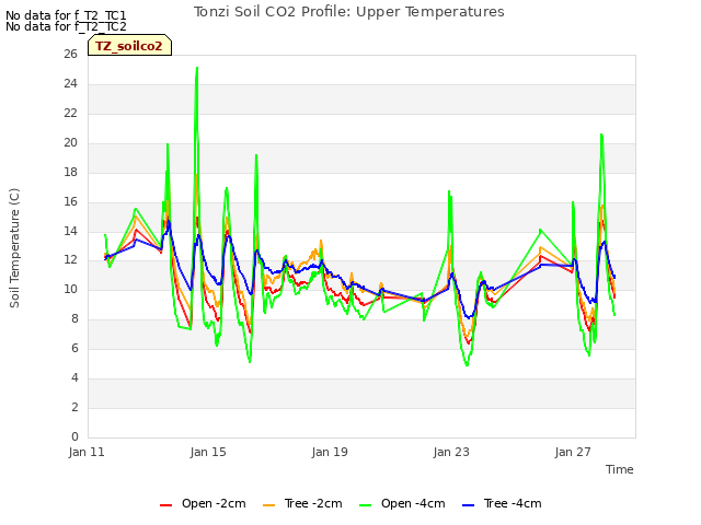 Explore the graph:Tonzi Soil CO2 Profile: Upper Temperatures in a new window