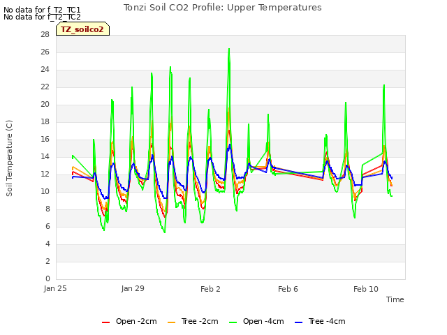 Explore the graph:Tonzi Soil CO2 Profile: Upper Temperatures in a new window
