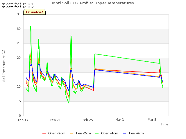 Explore the graph:Tonzi Soil CO2 Profile: Upper Temperatures in a new window