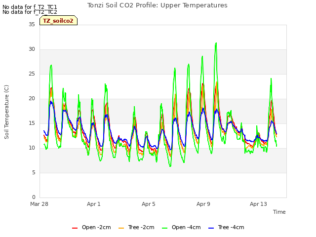 Explore the graph:Tonzi Soil CO2 Profile: Upper Temperatures in a new window