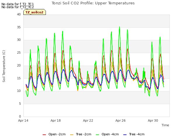 Explore the graph:Tonzi Soil CO2 Profile: Upper Temperatures in a new window