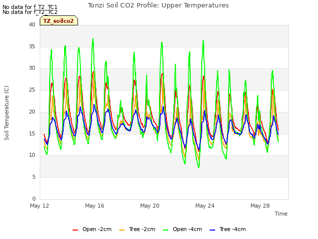 Explore the graph:Tonzi Soil CO2 Profile: Upper Temperatures in a new window