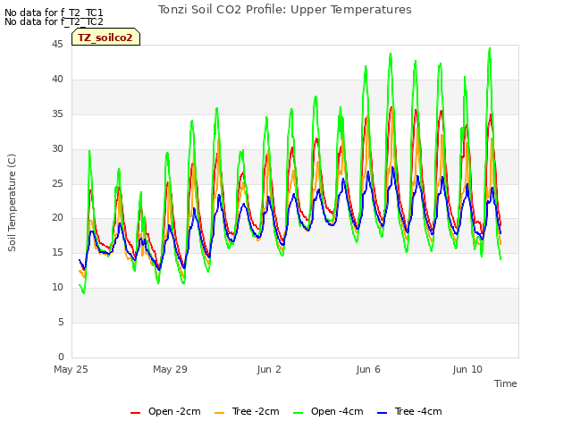 Explore the graph:Tonzi Soil CO2 Profile: Upper Temperatures in a new window