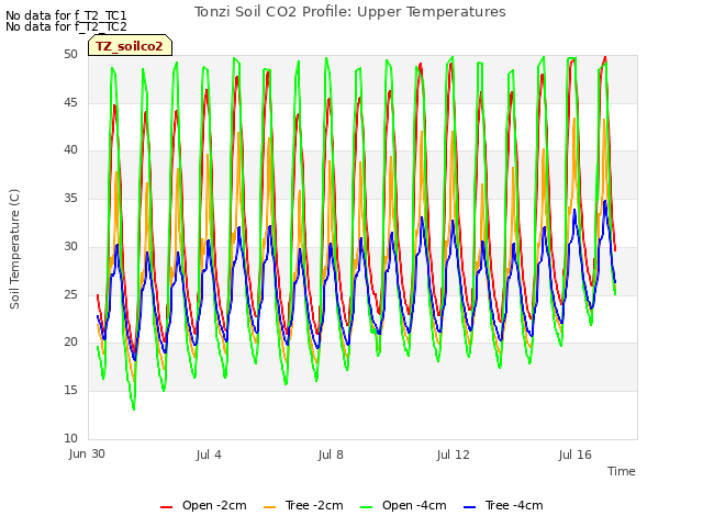 Explore the graph:Tonzi Soil CO2 Profile: Upper Temperatures in a new window