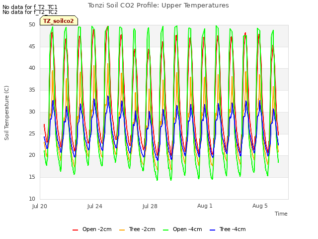 Explore the graph:Tonzi Soil CO2 Profile: Upper Temperatures in a new window
