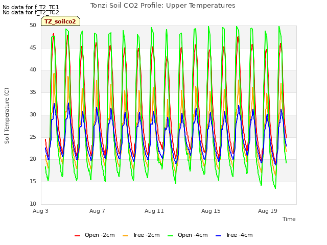 Explore the graph:Tonzi Soil CO2 Profile: Upper Temperatures in a new window