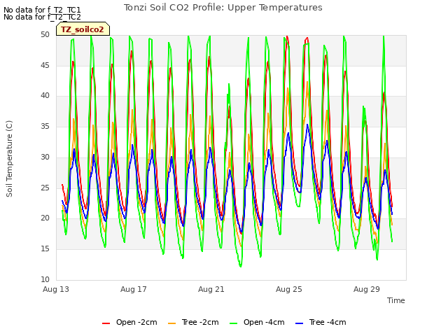 Explore the graph:Tonzi Soil CO2 Profile: Upper Temperatures in a new window