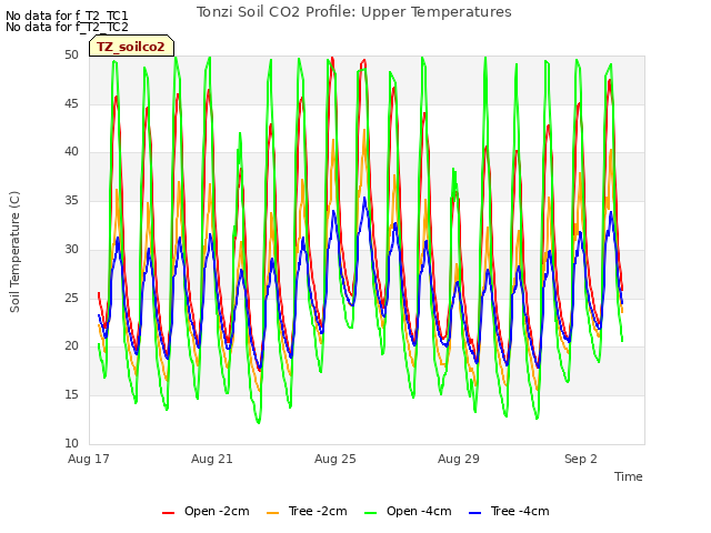 Explore the graph:Tonzi Soil CO2 Profile: Upper Temperatures in a new window