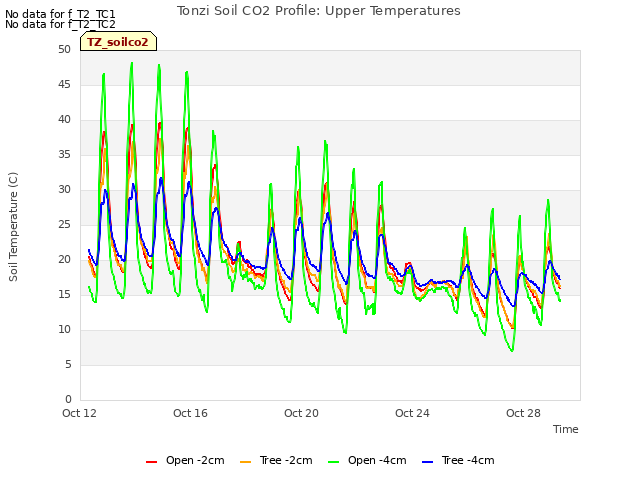 Explore the graph:Tonzi Soil CO2 Profile: Upper Temperatures in a new window