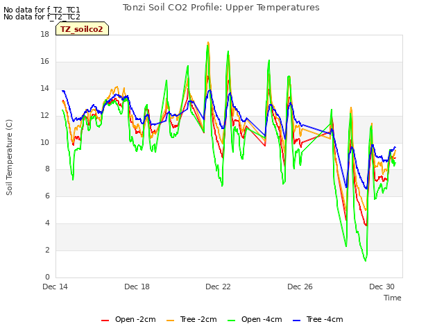 Explore the graph:Tonzi Soil CO2 Profile: Upper Temperatures in a new window