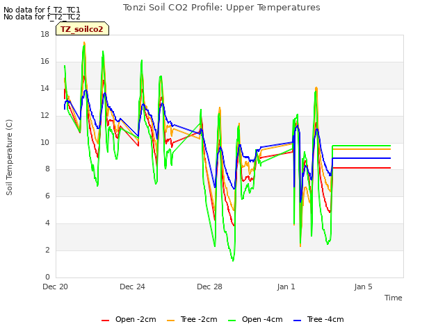 Explore the graph:Tonzi Soil CO2 Profile: Upper Temperatures in a new window