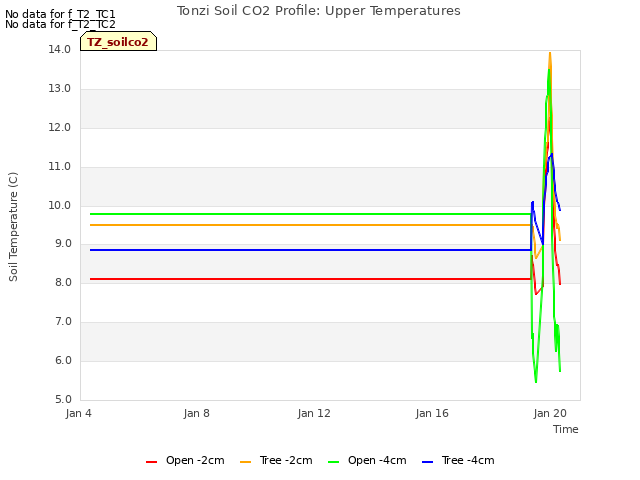 Explore the graph:Tonzi Soil CO2 Profile: Upper Temperatures in a new window
