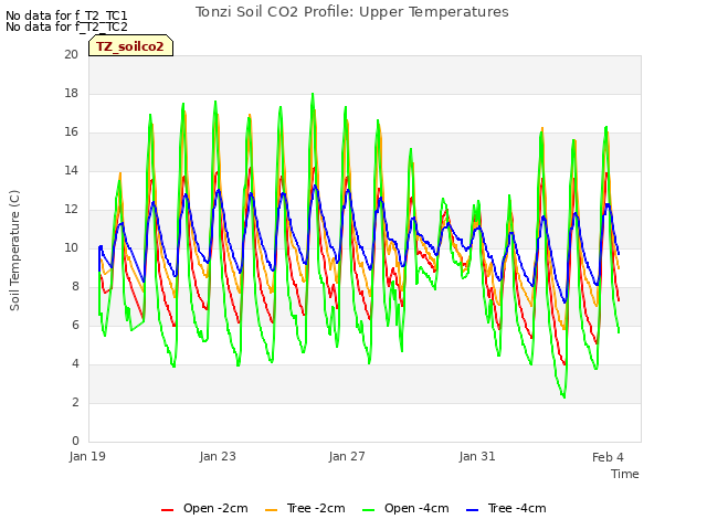 Explore the graph:Tonzi Soil CO2 Profile: Upper Temperatures in a new window