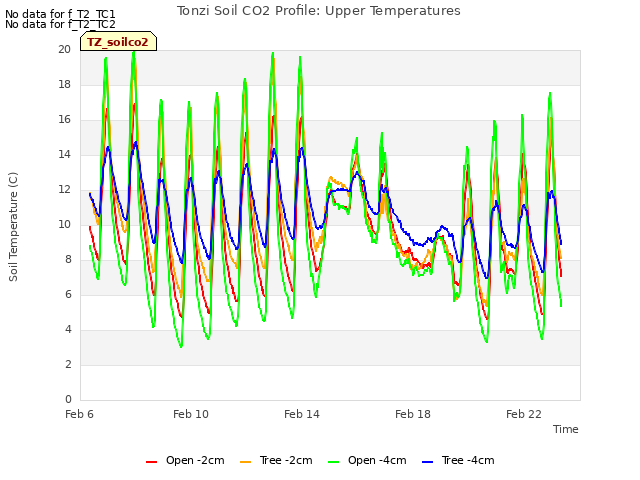 Explore the graph:Tonzi Soil CO2 Profile: Upper Temperatures in a new window