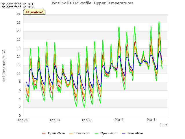 Explore the graph:Tonzi Soil CO2 Profile: Upper Temperatures in a new window