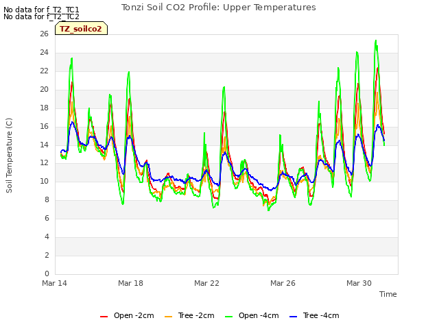 Explore the graph:Tonzi Soil CO2 Profile: Upper Temperatures in a new window