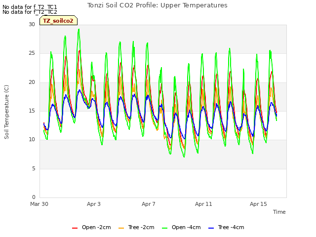 Explore the graph:Tonzi Soil CO2 Profile: Upper Temperatures in a new window