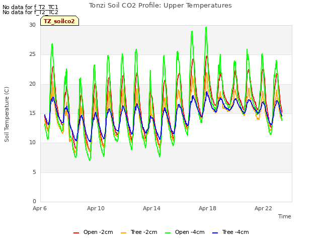 Explore the graph:Tonzi Soil CO2 Profile: Upper Temperatures in a new window