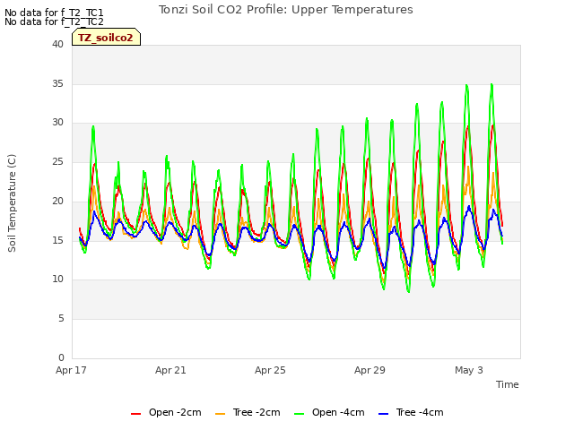 Explore the graph:Tonzi Soil CO2 Profile: Upper Temperatures in a new window