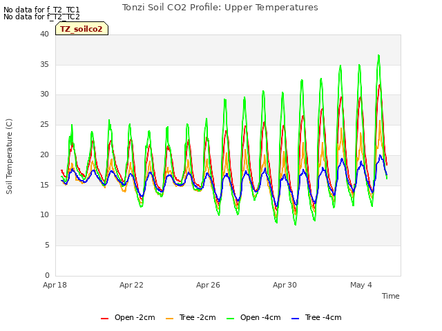 Explore the graph:Tonzi Soil CO2 Profile: Upper Temperatures in a new window