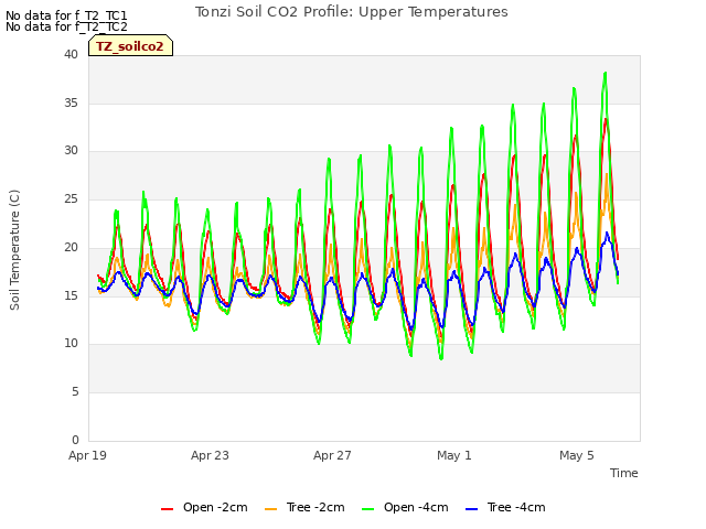 Explore the graph:Tonzi Soil CO2 Profile: Upper Temperatures in a new window