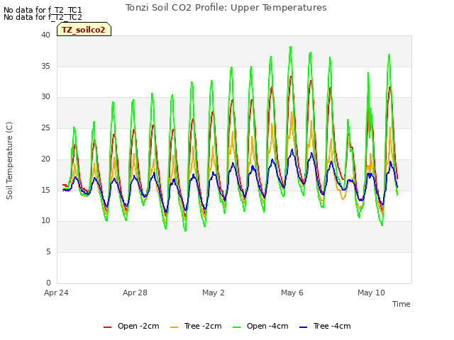 Explore the graph:Tonzi Soil CO2 Profile: Upper Temperatures in a new window
