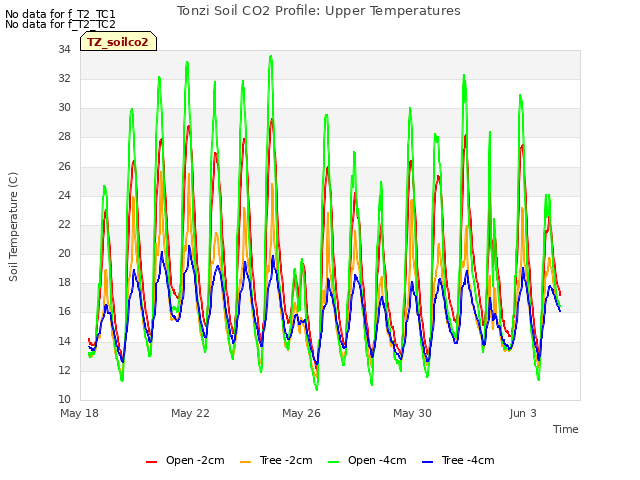 Explore the graph:Tonzi Soil CO2 Profile: Upper Temperatures in a new window