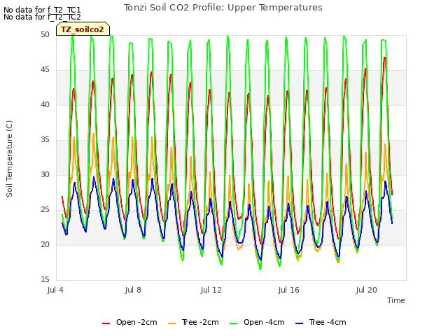 Explore the graph:Tonzi Soil CO2 Profile: Upper Temperatures in a new window