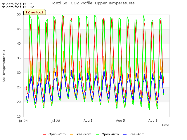 Explore the graph:Tonzi Soil CO2 Profile: Upper Temperatures in a new window