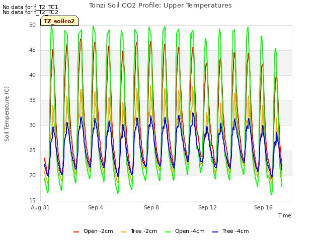 Explore the graph:Tonzi Soil CO2 Profile: Upper Temperatures in a new window
