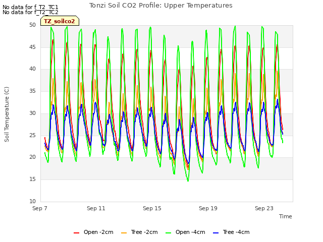 Explore the graph:Tonzi Soil CO2 Profile: Upper Temperatures in a new window