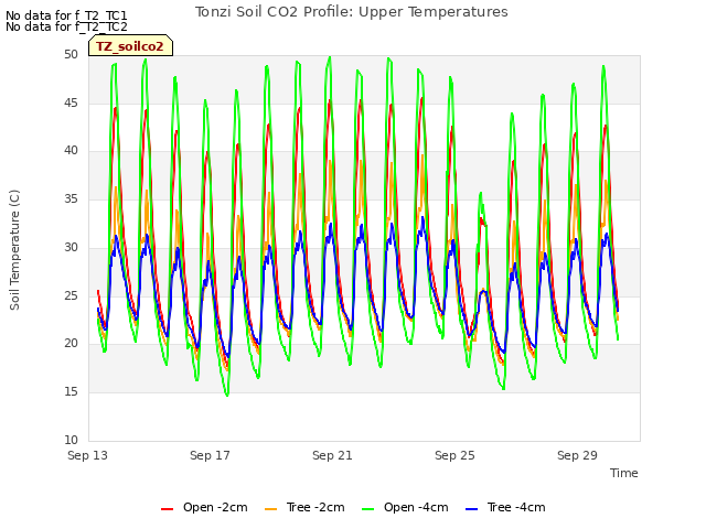 Explore the graph:Tonzi Soil CO2 Profile: Upper Temperatures in a new window