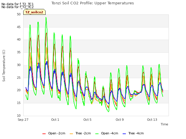 Explore the graph:Tonzi Soil CO2 Profile: Upper Temperatures in a new window