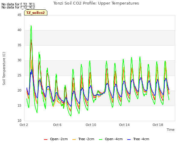 Explore the graph:Tonzi Soil CO2 Profile: Upper Temperatures in a new window