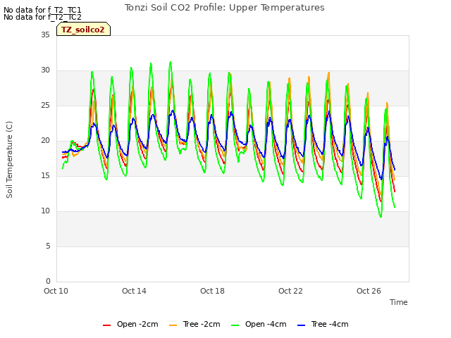 Explore the graph:Tonzi Soil CO2 Profile: Upper Temperatures in a new window