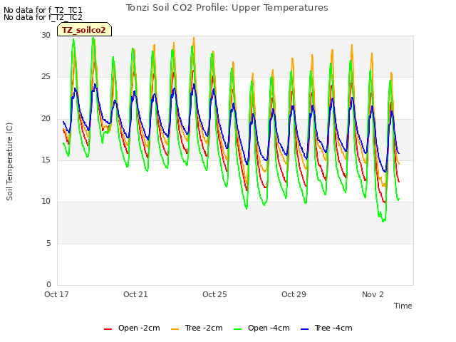 Explore the graph:Tonzi Soil CO2 Profile: Upper Temperatures in a new window