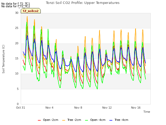 Explore the graph:Tonzi Soil CO2 Profile: Upper Temperatures in a new window