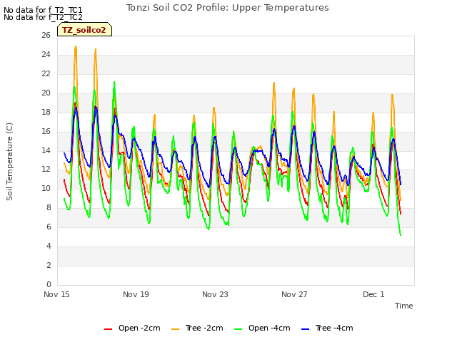 Explore the graph:Tonzi Soil CO2 Profile: Upper Temperatures in a new window