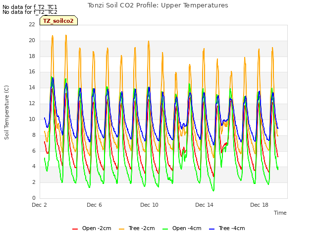 Explore the graph:Tonzi Soil CO2 Profile: Upper Temperatures in a new window