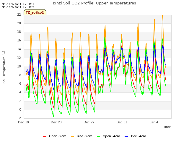 Explore the graph:Tonzi Soil CO2 Profile: Upper Temperatures in a new window
