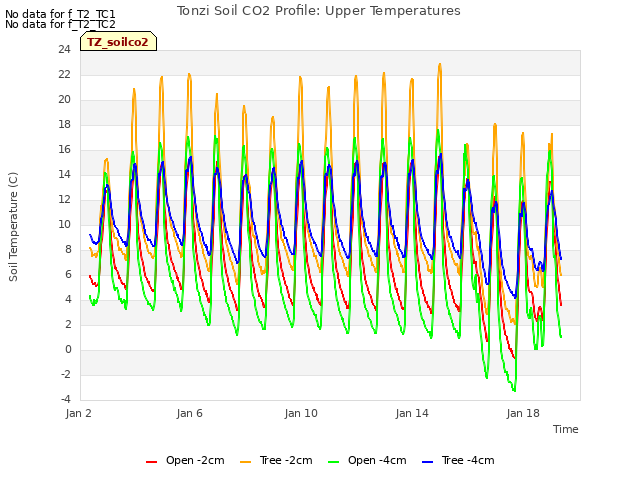 Explore the graph:Tonzi Soil CO2 Profile: Upper Temperatures in a new window