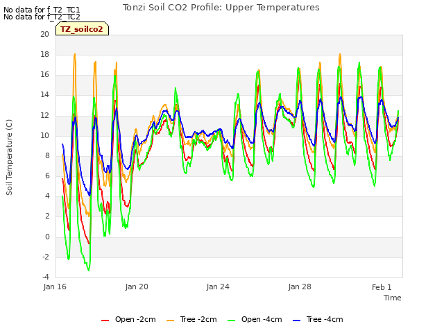 Explore the graph:Tonzi Soil CO2 Profile: Upper Temperatures in a new window