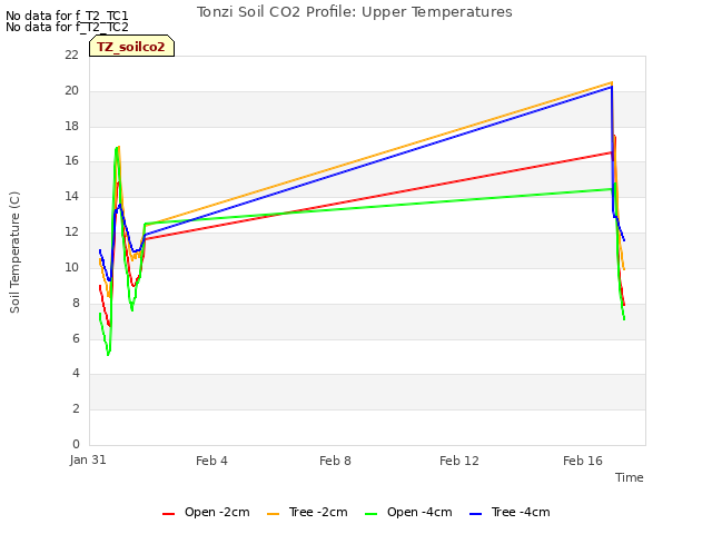Explore the graph:Tonzi Soil CO2 Profile: Upper Temperatures in a new window