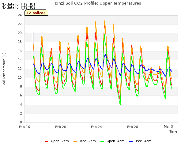 Explore the graph:Tonzi Soil CO2 Profile: Upper Temperatures in a new window