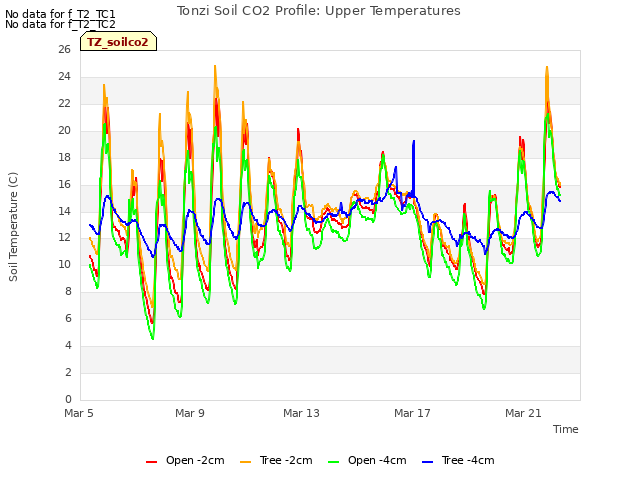 Explore the graph:Tonzi Soil CO2 Profile: Upper Temperatures in a new window