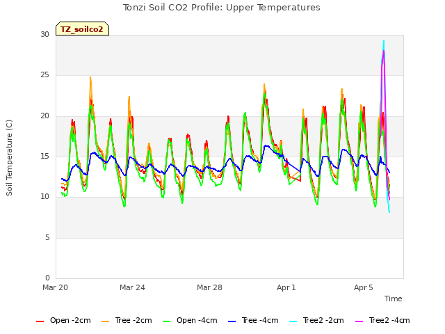 Explore the graph:Tonzi Soil CO2 Profile: Upper Temperatures in a new window