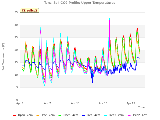 Explore the graph:Tonzi Soil CO2 Profile: Upper Temperatures in a new window