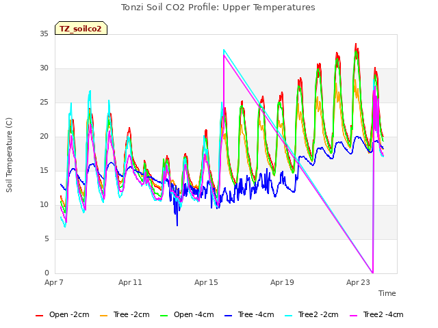 Explore the graph:Tonzi Soil CO2 Profile: Upper Temperatures in a new window