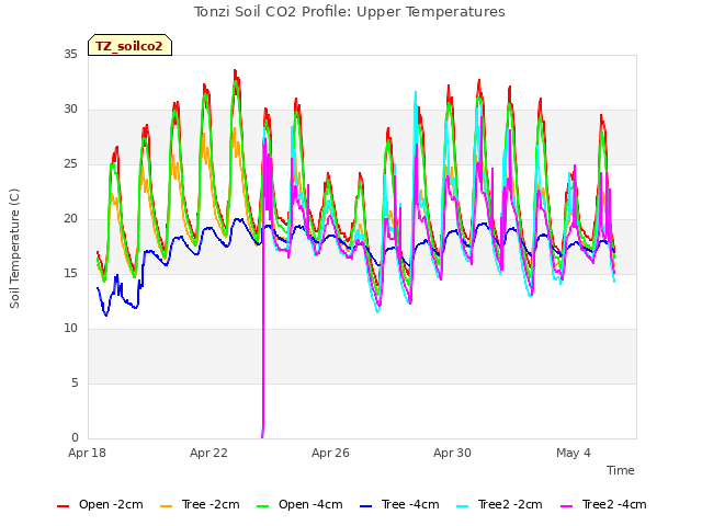 Explore the graph:Tonzi Soil CO2 Profile: Upper Temperatures in a new window